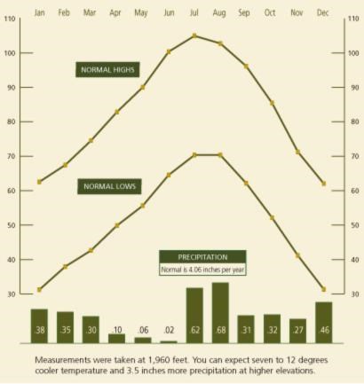 Graph showing average temperature and precipitation for each month in Joshua Tree National Park