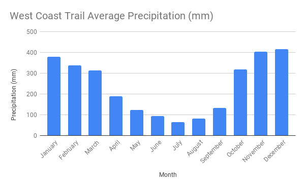 Average rainfall for the West Coast Trail