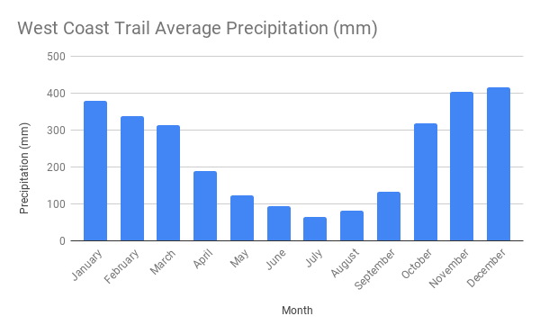 Best time to do west coast trail best sale