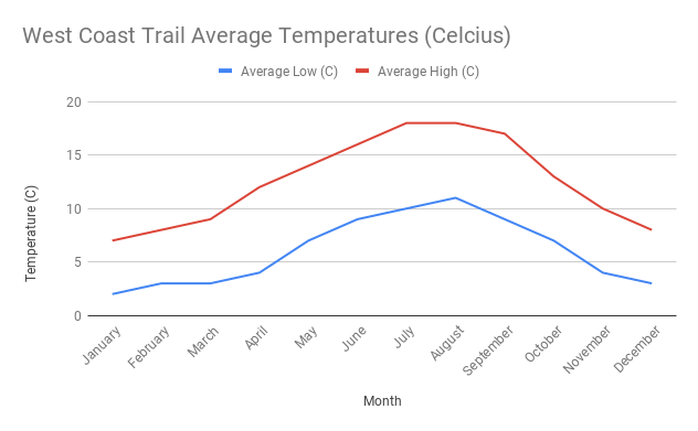 Average temperatures for the West Coast Trail