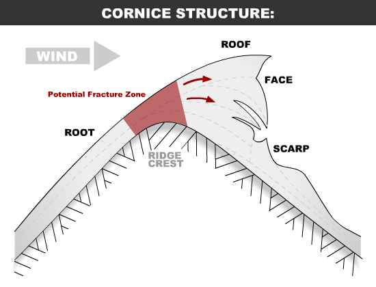 A diagram showing how a cornice forms on a snowy ridge. Understanding cornices is an often overlooked aspect of snowshoeing safety.