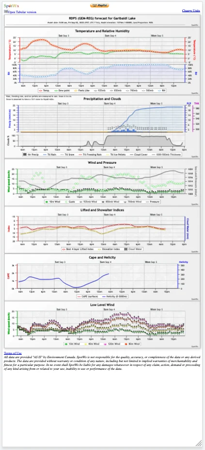 A screenshot of a Spotwx weather forecast graph for hiking at Garibaldi Lake. This is one of the best weather apps for hiking.