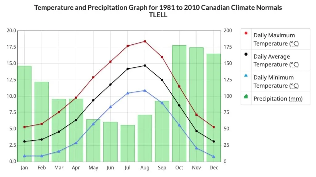 Graph of climate in Haida Gwaii showing average temperature and precipitation.