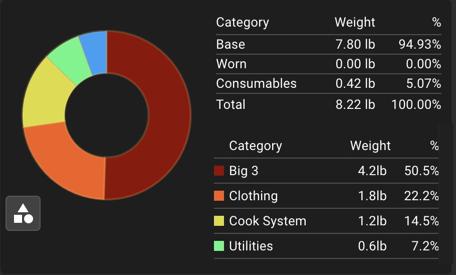 Pie chart from Pack Wizard showing the weight breakdown of an ultralight pack. Use an app like this to reduce your backpack weight.