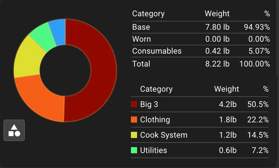 Pie chart from Pack Wizard showing the weight breakdown of an ultralight pack. Use an app like this to reduce your backpack weight.