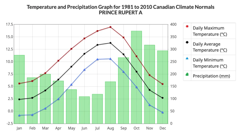 Climate graph showing temperature and precipitation for Prince Rupert