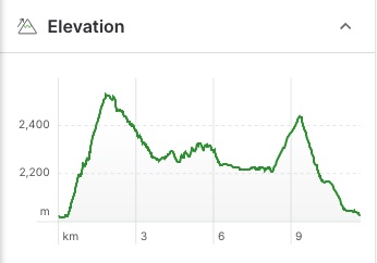 Lake O'Hara Alpine Circuit elevation profile