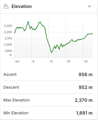 Elevation profile of the hiking route from Sunshine to Lake Magog via Citadel Pass. 