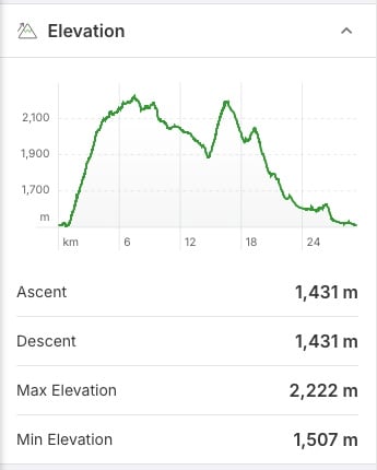 Elevation profile for the Yoho Valley Loop backpacking trip