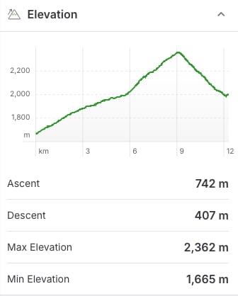 Elevation profile for the Healy Creek Trail to Egypt Lake. 