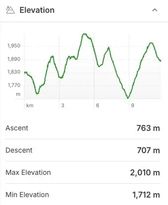 Elevation profile for the route from Whistler Roundhouse to Russet Lake 