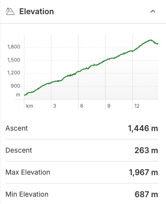 Elevation profile for the Singing Pass Trail to Russet Lake