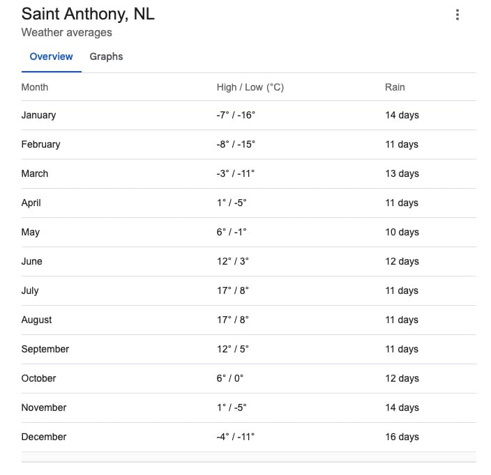 Chart showing average monthly temperatures and rainfall for St. Anthony, Newfoundland